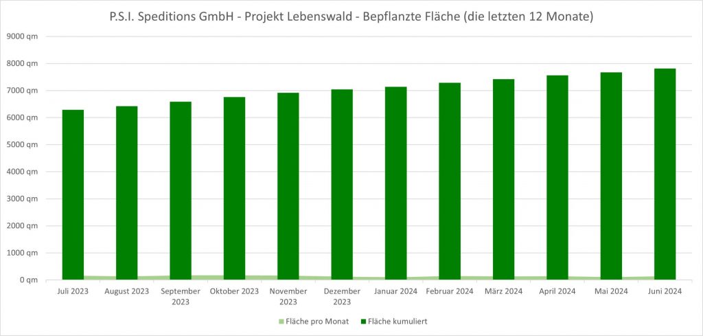 P.S.I. Speditions GmbH - Projekt LEBENSWALD.org - Bepflanzte Fläche (die letzten 12 Monate)